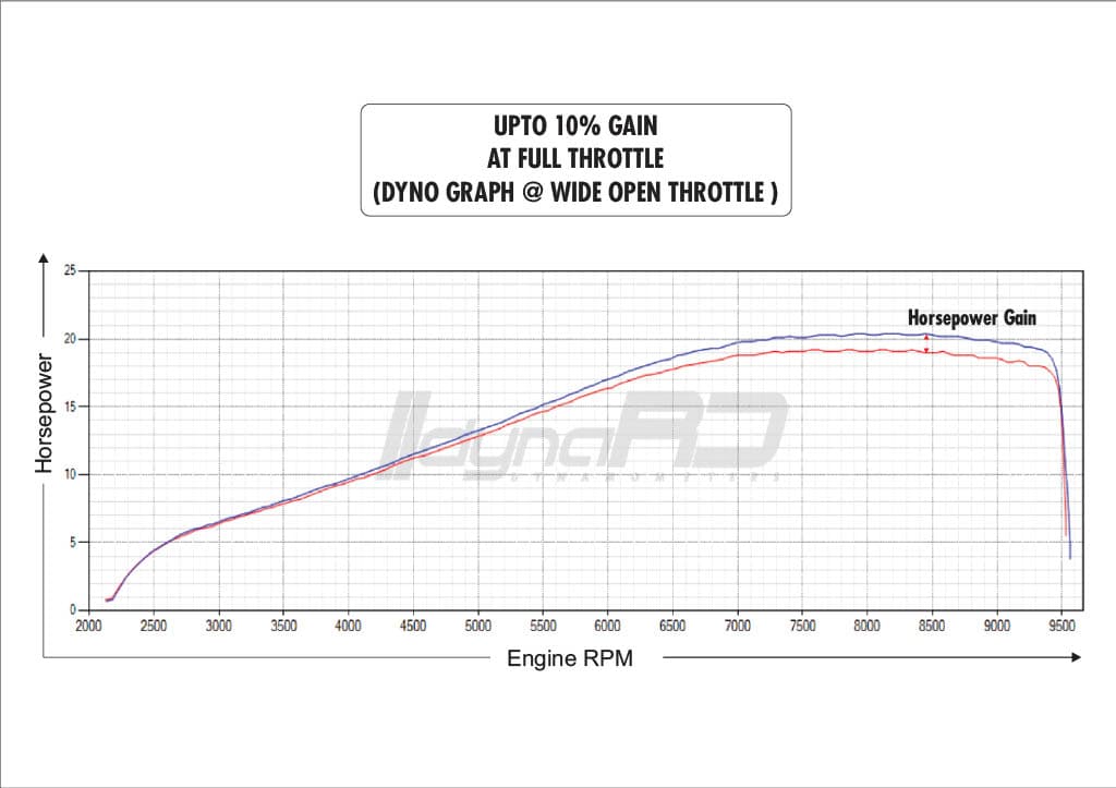 FuelX Pro+ Hero Xpulse 200 4V Dual O2 (2024) - Image 5