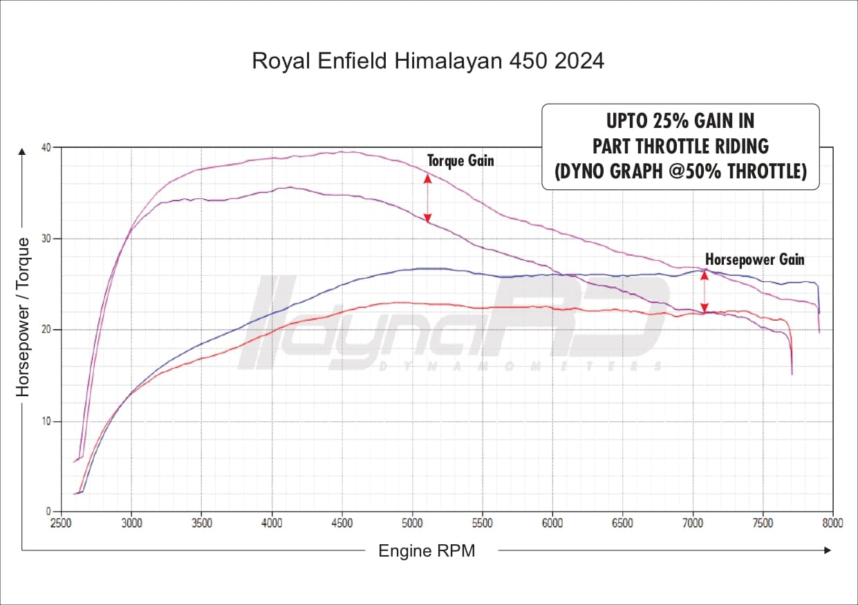 FuelX Pro+ Royal Enfield Himalayan 450 Euro 5 (2023-2025) - Image 4