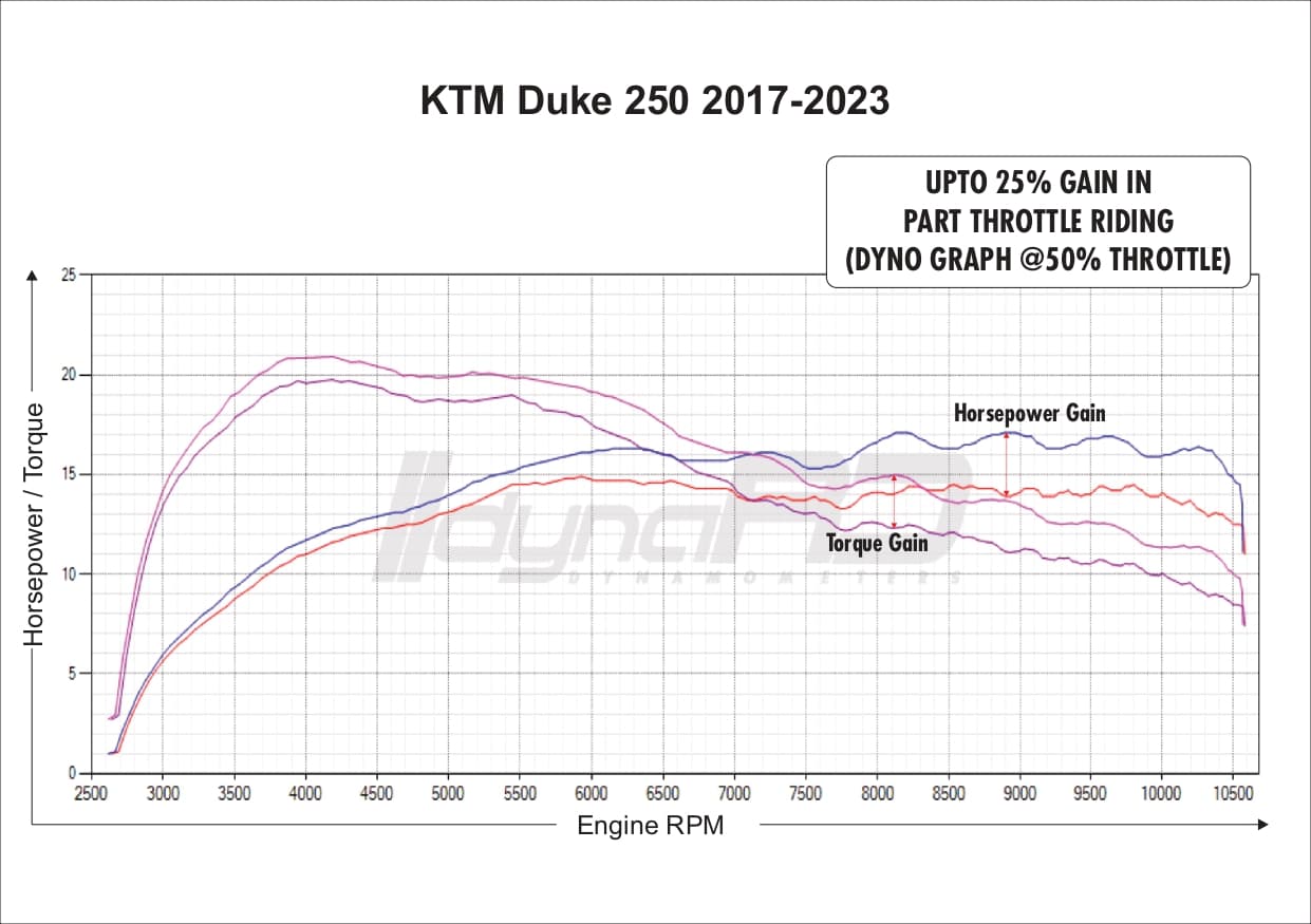 FuelX Pro+ KTM Duke 250 (2012-2023) - Image 4