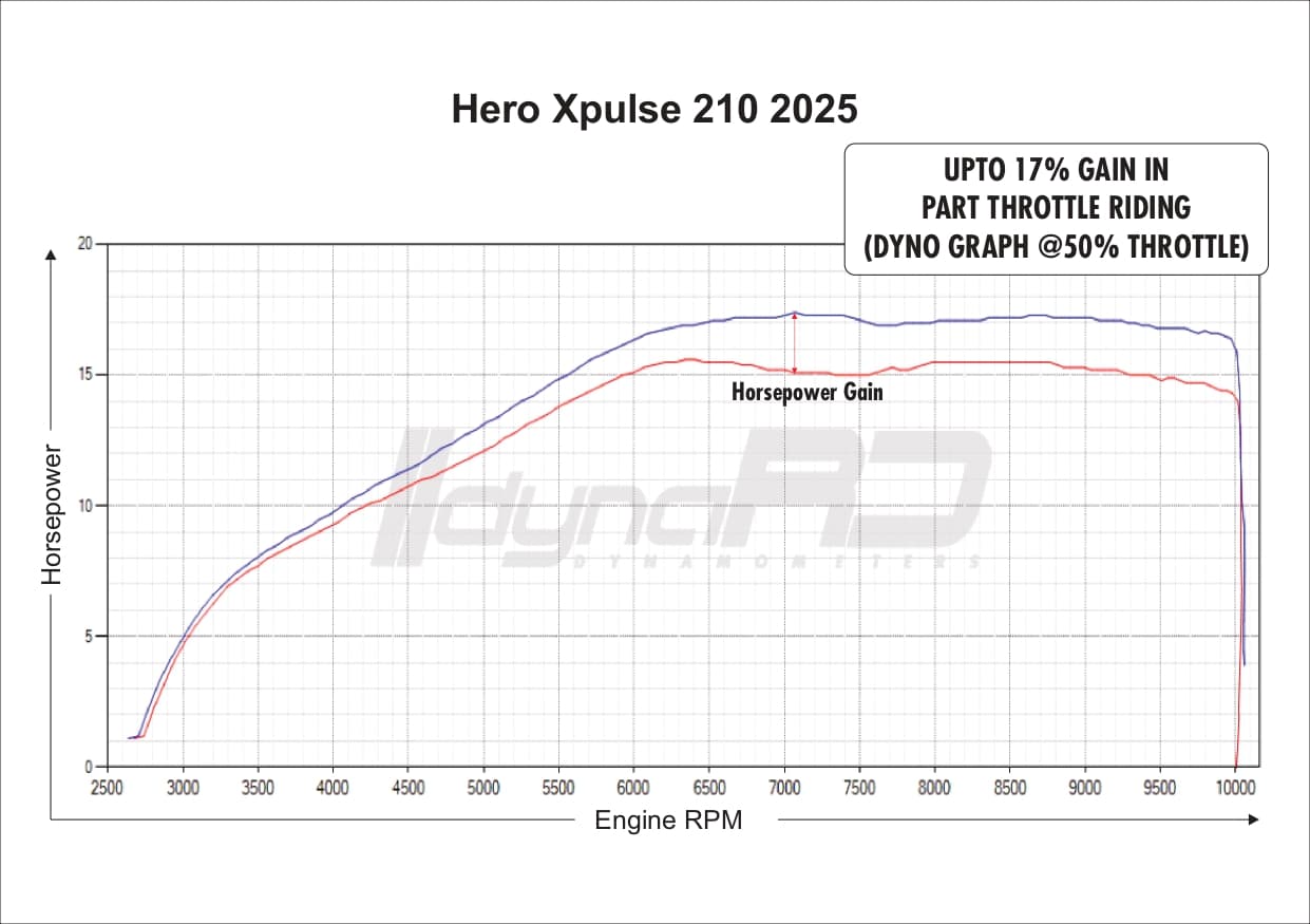 FuelX Pro+ Hero Xpulse 210 (2025) - Image 4
