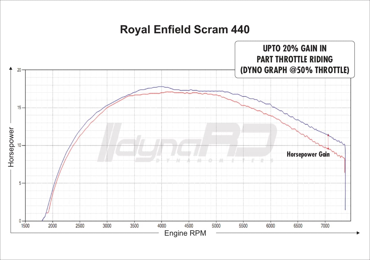 FuelX Pro+ Royal Enfield Scram 440 (2024-2025) India Spec only - Image 4