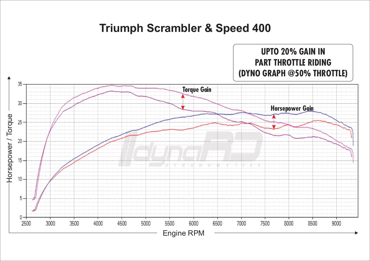 FuelX Pro+ Triumph Scrambler 400 (2025) - Image 4